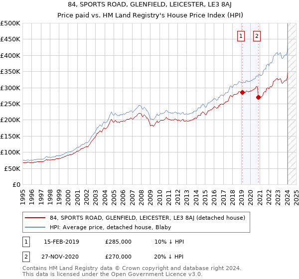 84, SPORTS ROAD, GLENFIELD, LEICESTER, LE3 8AJ: Price paid vs HM Land Registry's House Price Index
