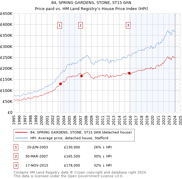 84, SPRING GARDENS, STONE, ST15 0AN: Price paid vs HM Land Registry's House Price Index