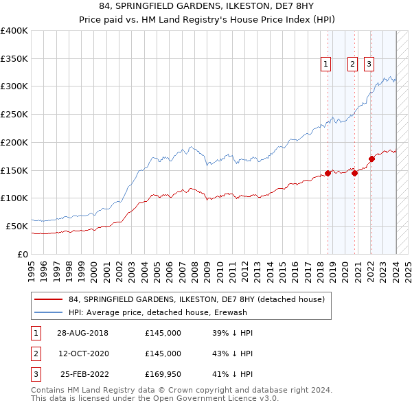84, SPRINGFIELD GARDENS, ILKESTON, DE7 8HY: Price paid vs HM Land Registry's House Price Index