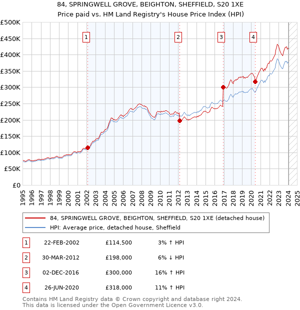 84, SPRINGWELL GROVE, BEIGHTON, SHEFFIELD, S20 1XE: Price paid vs HM Land Registry's House Price Index