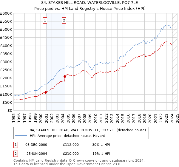84, STAKES HILL ROAD, WATERLOOVILLE, PO7 7LE: Price paid vs HM Land Registry's House Price Index