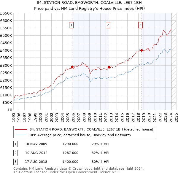 84, STATION ROAD, BAGWORTH, COALVILLE, LE67 1BH: Price paid vs HM Land Registry's House Price Index