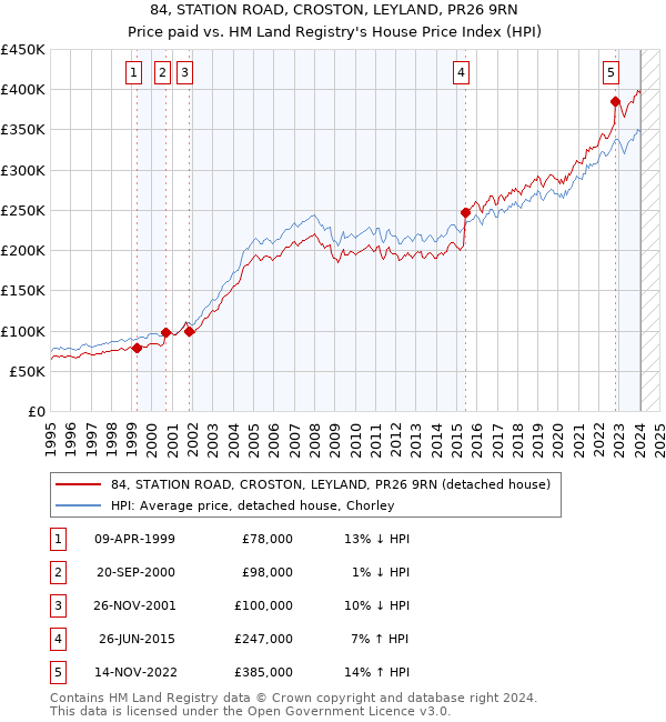 84, STATION ROAD, CROSTON, LEYLAND, PR26 9RN: Price paid vs HM Land Registry's House Price Index