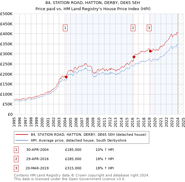 84, STATION ROAD, HATTON, DERBY, DE65 5EH: Price paid vs HM Land Registry's House Price Index