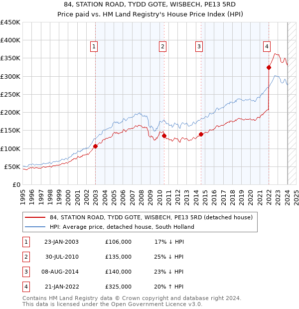84, STATION ROAD, TYDD GOTE, WISBECH, PE13 5RD: Price paid vs HM Land Registry's House Price Index