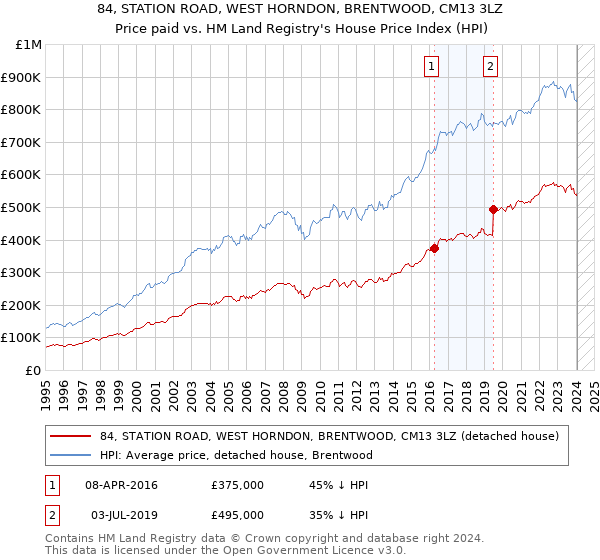 84, STATION ROAD, WEST HORNDON, BRENTWOOD, CM13 3LZ: Price paid vs HM Land Registry's House Price Index