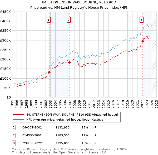 84, STEPHENSON WAY, BOURNE, PE10 9DD: Price paid vs HM Land Registry's House Price Index