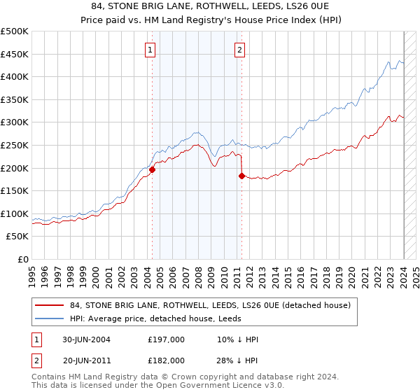 84, STONE BRIG LANE, ROTHWELL, LEEDS, LS26 0UE: Price paid vs HM Land Registry's House Price Index