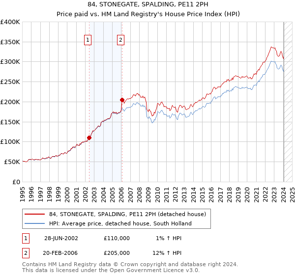 84, STONEGATE, SPALDING, PE11 2PH: Price paid vs HM Land Registry's House Price Index