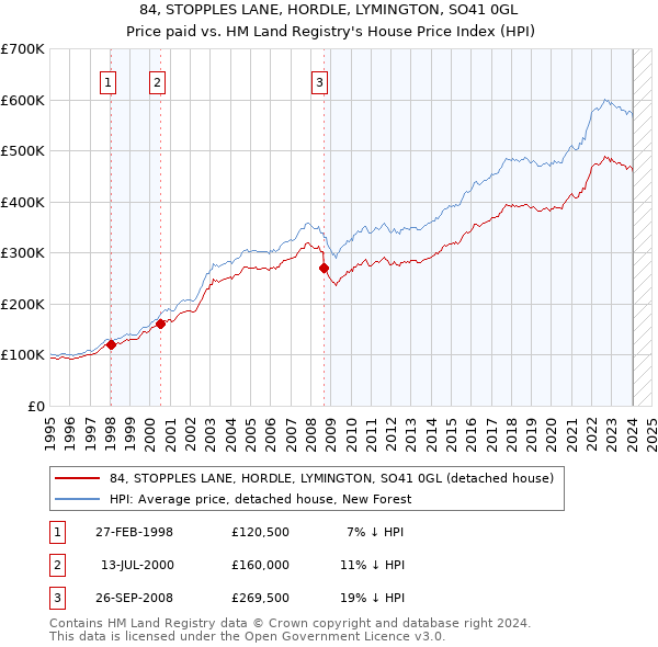 84, STOPPLES LANE, HORDLE, LYMINGTON, SO41 0GL: Price paid vs HM Land Registry's House Price Index