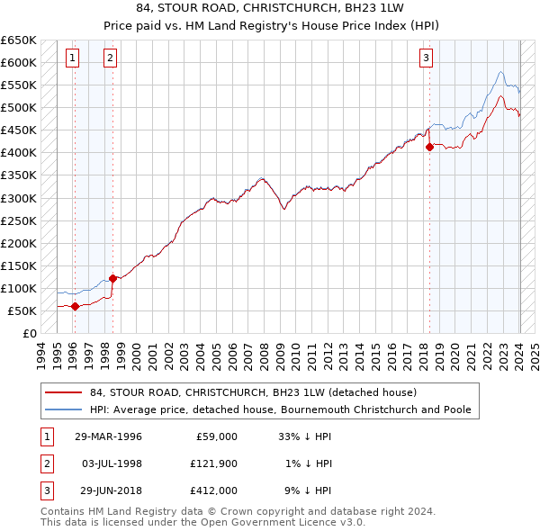 84, STOUR ROAD, CHRISTCHURCH, BH23 1LW: Price paid vs HM Land Registry's House Price Index