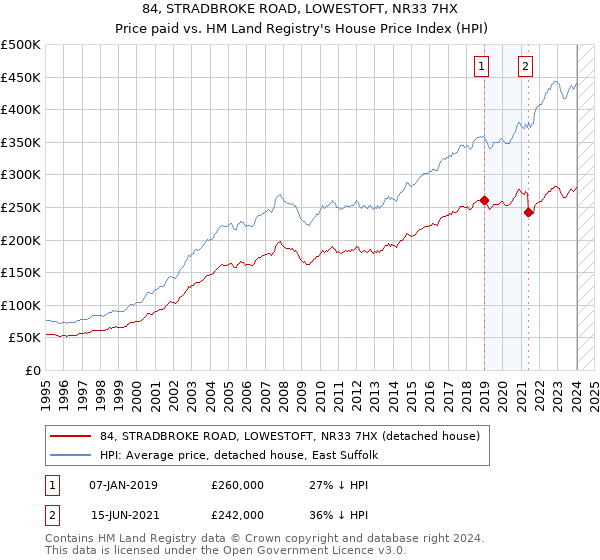 84, STRADBROKE ROAD, LOWESTOFT, NR33 7HX: Price paid vs HM Land Registry's House Price Index