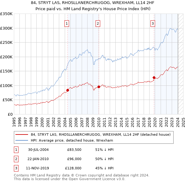 84, STRYT LAS, RHOSLLANERCHRUGOG, WREXHAM, LL14 2HF: Price paid vs HM Land Registry's House Price Index