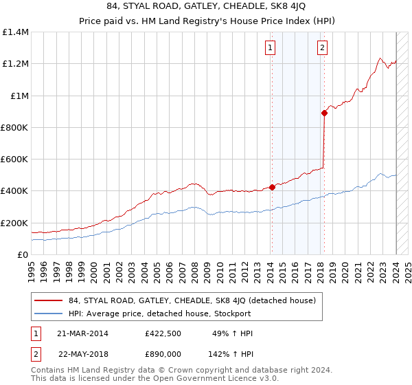 84, STYAL ROAD, GATLEY, CHEADLE, SK8 4JQ: Price paid vs HM Land Registry's House Price Index