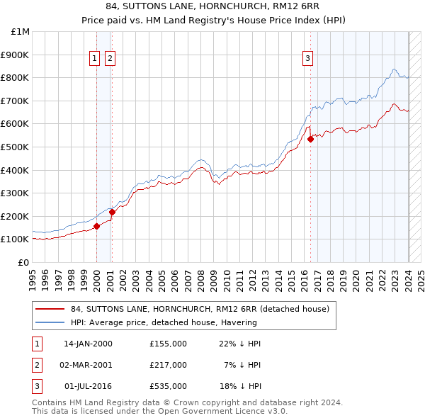 84, SUTTONS LANE, HORNCHURCH, RM12 6RR: Price paid vs HM Land Registry's House Price Index
