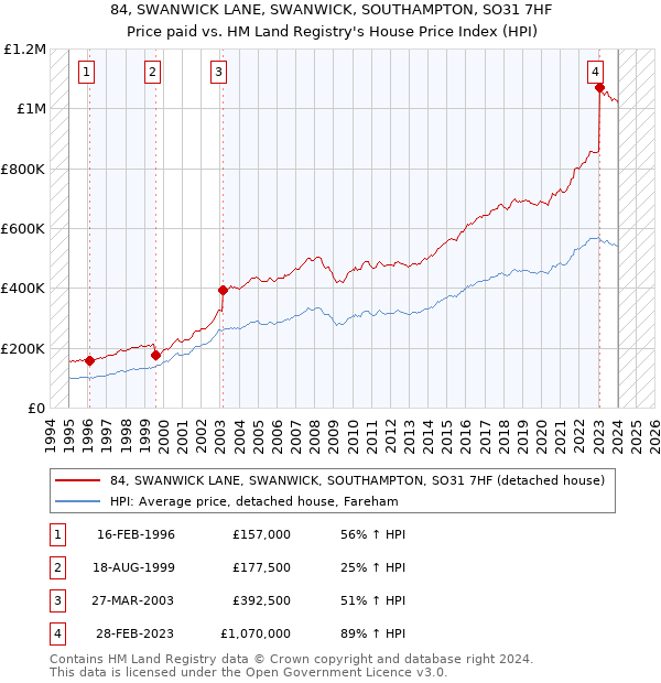 84, SWANWICK LANE, SWANWICK, SOUTHAMPTON, SO31 7HF: Price paid vs HM Land Registry's House Price Index