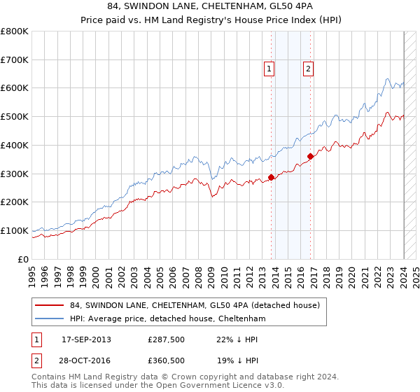 84, SWINDON LANE, CHELTENHAM, GL50 4PA: Price paid vs HM Land Registry's House Price Index