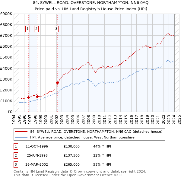 84, SYWELL ROAD, OVERSTONE, NORTHAMPTON, NN6 0AQ: Price paid vs HM Land Registry's House Price Index