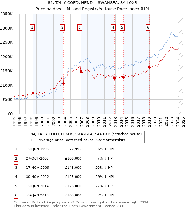 84, TAL Y COED, HENDY, SWANSEA, SA4 0XR: Price paid vs HM Land Registry's House Price Index