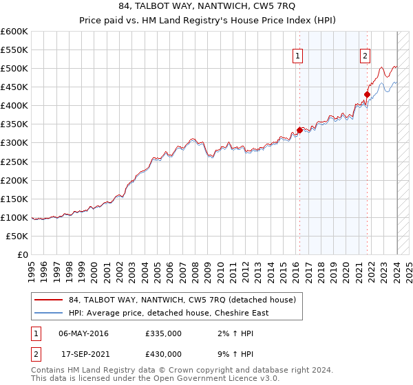 84, TALBOT WAY, NANTWICH, CW5 7RQ: Price paid vs HM Land Registry's House Price Index