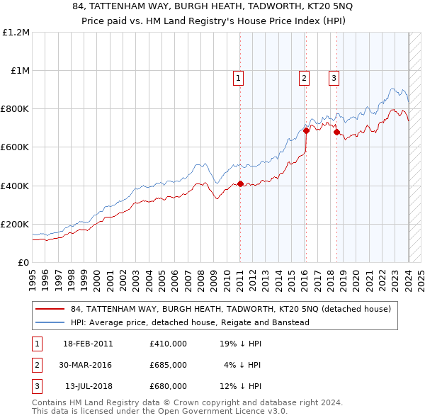 84, TATTENHAM WAY, BURGH HEATH, TADWORTH, KT20 5NQ: Price paid vs HM Land Registry's House Price Index