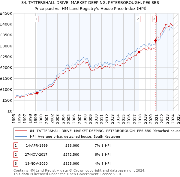 84, TATTERSHALL DRIVE, MARKET DEEPING, PETERBOROUGH, PE6 8BS: Price paid vs HM Land Registry's House Price Index