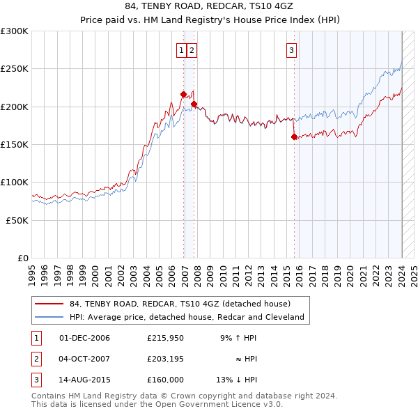 84, TENBY ROAD, REDCAR, TS10 4GZ: Price paid vs HM Land Registry's House Price Index