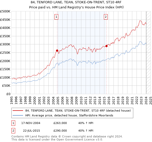 84, TENFORD LANE, TEAN, STOKE-ON-TRENT, ST10 4RF: Price paid vs HM Land Registry's House Price Index