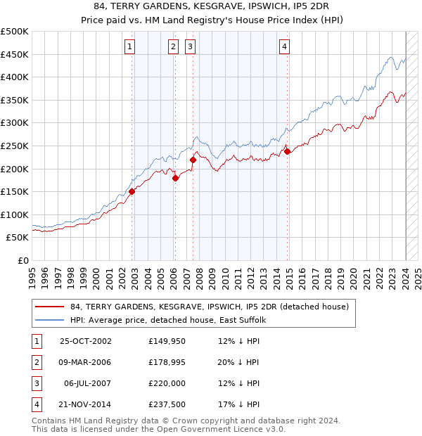 84, TERRY GARDENS, KESGRAVE, IPSWICH, IP5 2DR: Price paid vs HM Land Registry's House Price Index