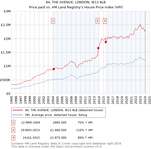 84, THE AVENUE, LONDON, W13 8LB: Price paid vs HM Land Registry's House Price Index