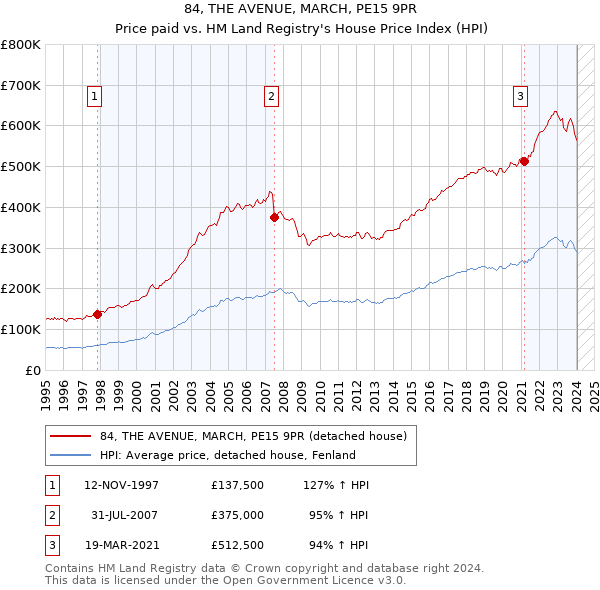 84, THE AVENUE, MARCH, PE15 9PR: Price paid vs HM Land Registry's House Price Index