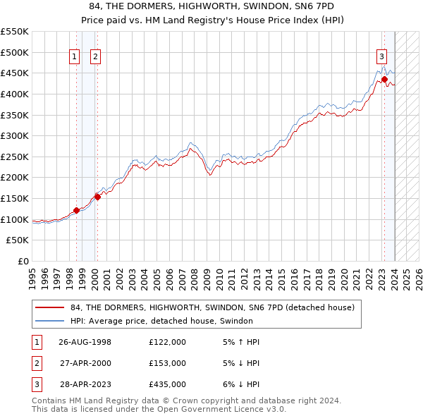 84, THE DORMERS, HIGHWORTH, SWINDON, SN6 7PD: Price paid vs HM Land Registry's House Price Index