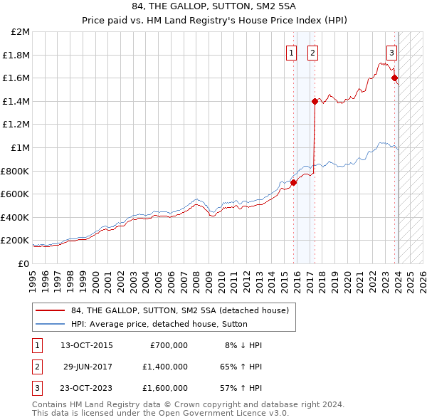 84, THE GALLOP, SUTTON, SM2 5SA: Price paid vs HM Land Registry's House Price Index