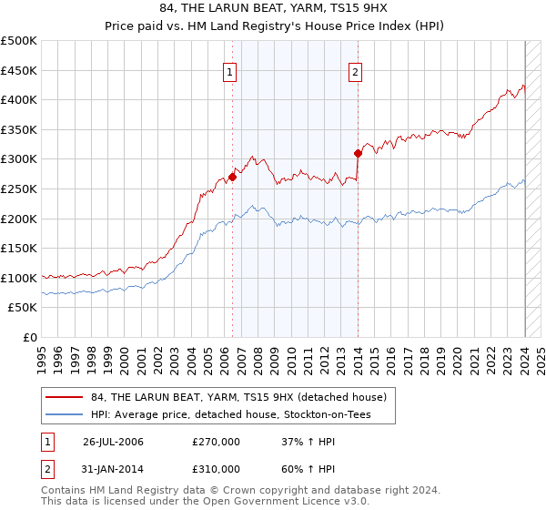 84, THE LARUN BEAT, YARM, TS15 9HX: Price paid vs HM Land Registry's House Price Index