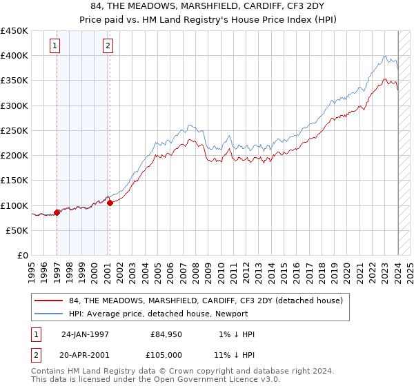 84, THE MEADOWS, MARSHFIELD, CARDIFF, CF3 2DY: Price paid vs HM Land Registry's House Price Index