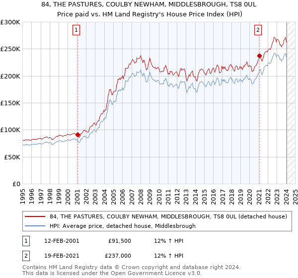 84, THE PASTURES, COULBY NEWHAM, MIDDLESBROUGH, TS8 0UL: Price paid vs HM Land Registry's House Price Index
