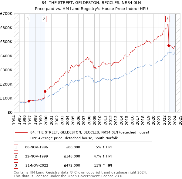 84, THE STREET, GELDESTON, BECCLES, NR34 0LN: Price paid vs HM Land Registry's House Price Index