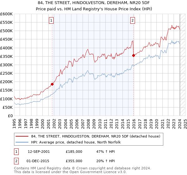 84, THE STREET, HINDOLVESTON, DEREHAM, NR20 5DF: Price paid vs HM Land Registry's House Price Index