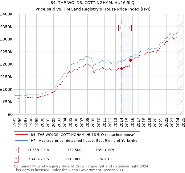 84, THE WOLDS, COTTINGHAM, HU16 5LQ: Price paid vs HM Land Registry's House Price Index