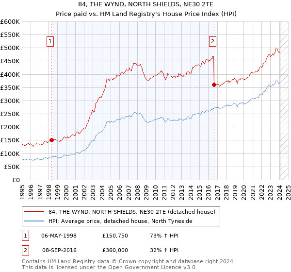 84, THE WYND, NORTH SHIELDS, NE30 2TE: Price paid vs HM Land Registry's House Price Index