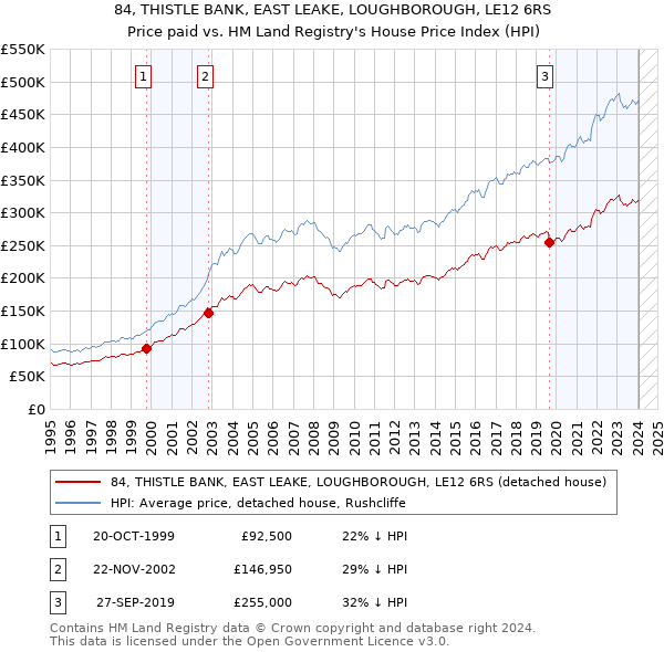 84, THISTLE BANK, EAST LEAKE, LOUGHBOROUGH, LE12 6RS: Price paid vs HM Land Registry's House Price Index
