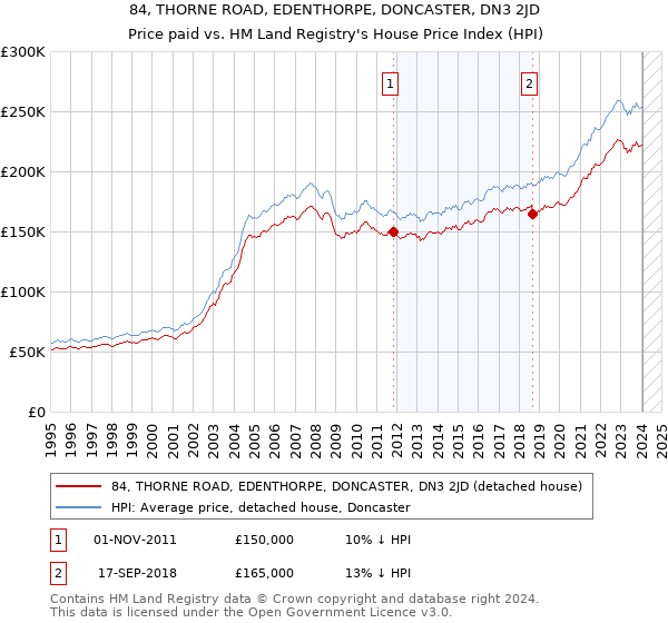 84, THORNE ROAD, EDENTHORPE, DONCASTER, DN3 2JD: Price paid vs HM Land Registry's House Price Index