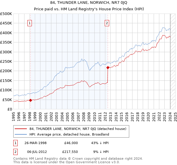 84, THUNDER LANE, NORWICH, NR7 0JQ: Price paid vs HM Land Registry's House Price Index