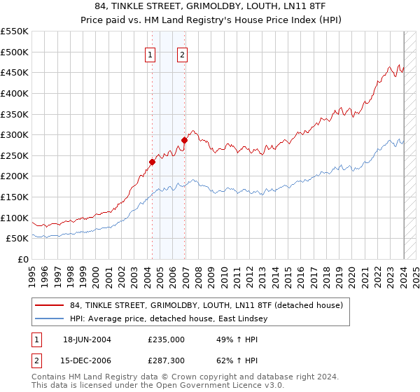 84, TINKLE STREET, GRIMOLDBY, LOUTH, LN11 8TF: Price paid vs HM Land Registry's House Price Index