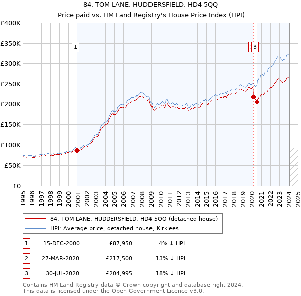 84, TOM LANE, HUDDERSFIELD, HD4 5QQ: Price paid vs HM Land Registry's House Price Index