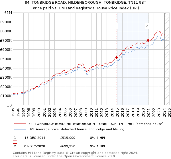 84, TONBRIDGE ROAD, HILDENBOROUGH, TONBRIDGE, TN11 9BT: Price paid vs HM Land Registry's House Price Index