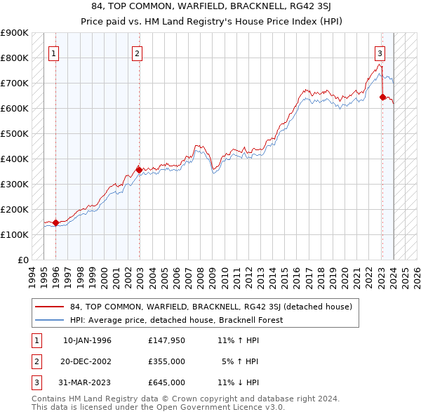 84, TOP COMMON, WARFIELD, BRACKNELL, RG42 3SJ: Price paid vs HM Land Registry's House Price Index