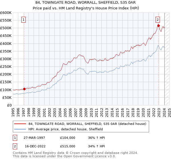 84, TOWNGATE ROAD, WORRALL, SHEFFIELD, S35 0AR: Price paid vs HM Land Registry's House Price Index