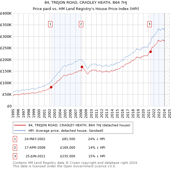 84, TREJON ROAD, CRADLEY HEATH, B64 7HJ: Price paid vs HM Land Registry's House Price Index