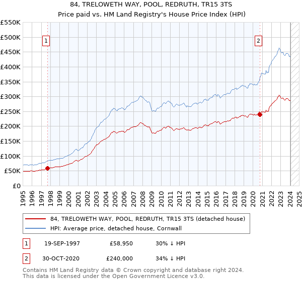 84, TRELOWETH WAY, POOL, REDRUTH, TR15 3TS: Price paid vs HM Land Registry's House Price Index